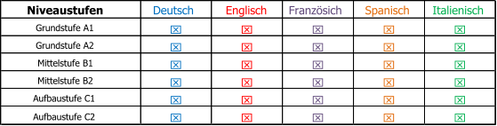 Niveaustufen Deutsch Englisch Franzsich Spanisch Italienisch Grundstufe A1 x x x x x Grundstufe A2 x x x x x Mittelstufe B1 x x x x x Mittelstufe B2 x x x x x Aufbaustufe C1 x x x x x Aufbaustufe C2 x x x x x