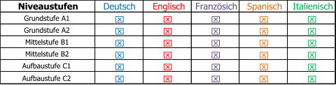 Niveaustufen Deutsch Englisch Franzsich Spanisch Italienisch Grundstufe A1 x x x x x Grundstufe A2 x x x x x Mittelstufe B1 x x x x x Mittelstufe B2 x x x x x Aufbaustufe C1 x x x x x Aufbaustufe C2 x x x x x