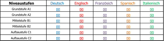 Niveaustufen Deutsch Englisch Franzsich Spanisch Italienisch Grundstufe A1 x x x x x Grundstufe A2 x x x x x Mittelstufe B1 x x x x x Mittelstufe B2 x x x x x Aufbaustufe C1 x x x x x Aufbaustufe C2 x x x x x